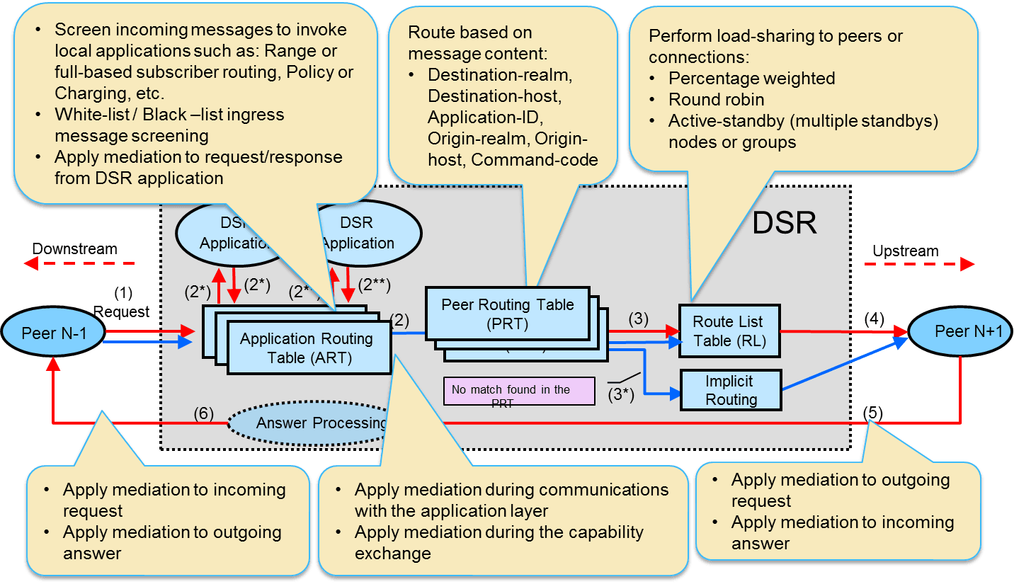 High Level Message Processing and Routing in DSR High Level Message Processing and Routing in DSR